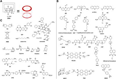 Cucurbit[n]uril-based fluorescent indicator-displacement assays for sensing organic compounds